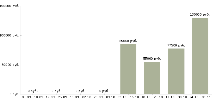 Вакансии быстрый заработок Якутия - Медиана зарплат быстрый заработок Якутия за 2 месяца