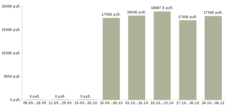 Вакансии грузчик в ночь в Уфе - Медиана зарплат грузчик в ночь в Уфе за 2 месяца
