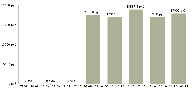 Вакансии грузчик ночь в Уфе - Медиана зарплат грузчик ночь в Уфе за 2 месяца