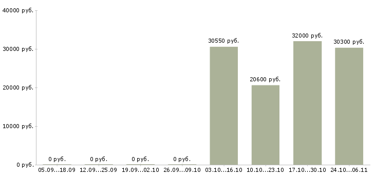 Вакансии дежурный сантехник в Москве - Медиана зарплат дежурный сантехник в Москве за 2 месяца