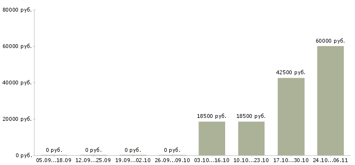 Вакансии дизайнер мебели в Красноярске - Медиана зарплат дизайнер мебели в Красноярске за 2 месяца