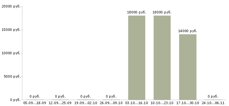 Вакансии диспетчер на дому в Воронеже - Медиана зарплат диспетчер на дому в Воронеже за 2 месяца