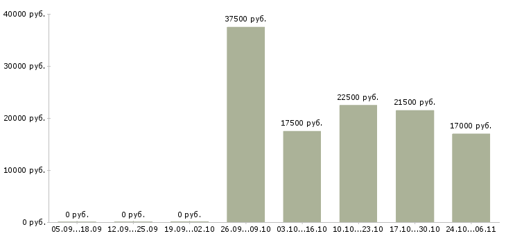 Вакансии дома без опыта работы в Чите - Медиана зарплат дома без опыта работы в Чите за 2 месяца