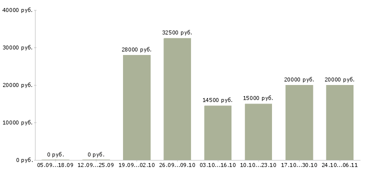 Вакансии дополнительный доход Марий эл - Медиана зарплат дополнительный доход Марий эл за 2 месяца