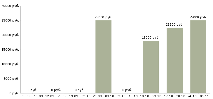 Вакансии дополнительный доход для вас в Ижевске - Медиана зарплат дополнительный доход для вас в Ижевске за 2 месяца