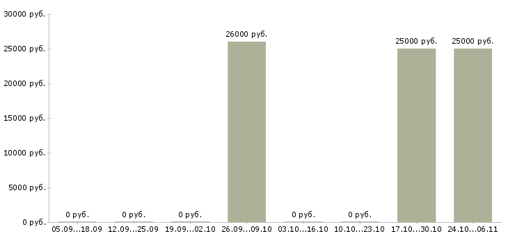 Вакансии дополнительный доход для вас в Ульяновске - Медиана зарплат дополнительный доход для вас в Ульяновске за 2 месяца