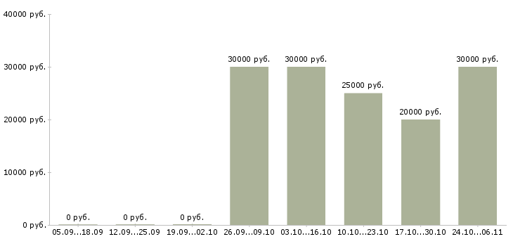 Вакансии дополнительный доход для всех в Белгороде - Медиана зарплат дополнительный доход для всех в Белгороде за 2 месяца