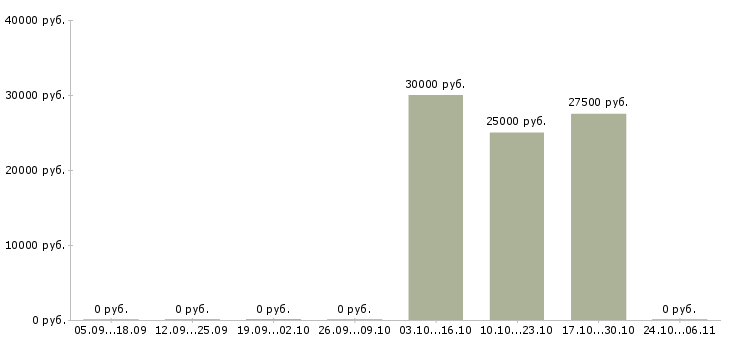 Вакансии дополнительный доход для всех в Тюмени - Медиана зарплат дополнительный доход для всех в Тюмени за 2 месяца