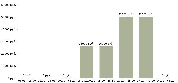 Вакансии инженер i категории в Москве - Медиана зарплат инженер i категории в Москве за 2 месяца