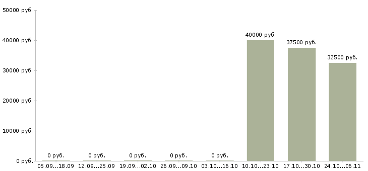 Вакансии инженер по эксплуатации здания Татарстан - Медиана зарплат инженер по эксплуатации здания Татарстан за 2 месяца