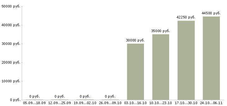 Вакансии инженер сервисный Коми - Медиана зарплат инженер сервисный Коми за 2 месяца