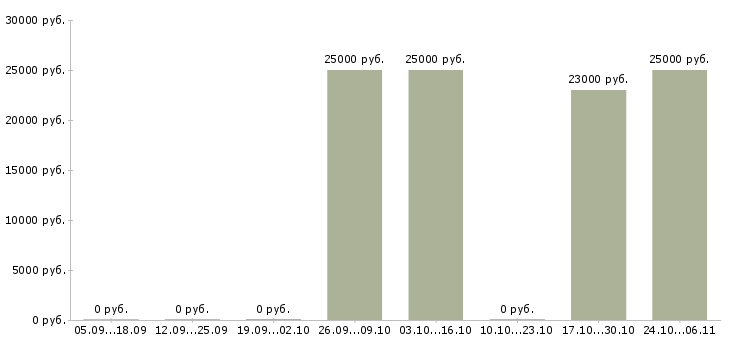 Вакансии мастер производственного обучения Ростов-на-дону - Медиана зарплат мастер производственного обучения Ростов-на-дону за 2 месяца