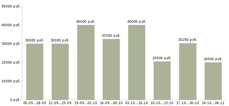 Вакансии медсестра в стоматологию Санкт-петербург - Медиана зарплат медсестра в стоматологию Санкт-петербург за 2 месяца