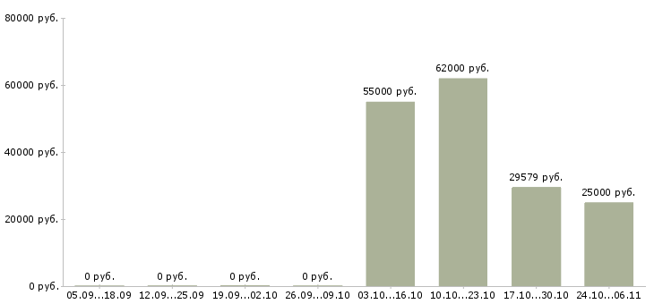 Вакансии менеджер для работы с персоналом в Чехове - Медиана зарплат менеджер для работы с персоналом в Чехове за 2 месяца