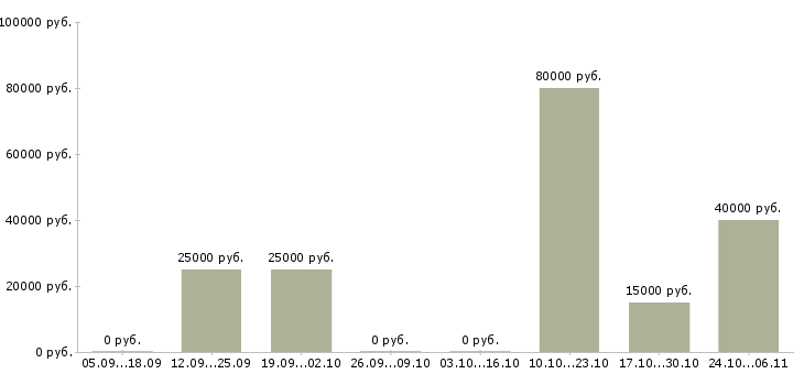 Вакансии менеджер по услугам Орехово-зуево - Медиана зарплат менеджер по услугам Орехово-зуево за 2 месяца