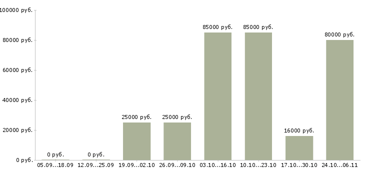 Вакансии менеджер тренинга в Владикавказе - Медиана зарплат менеджер тренинга в Владикавказе за 2 месяца