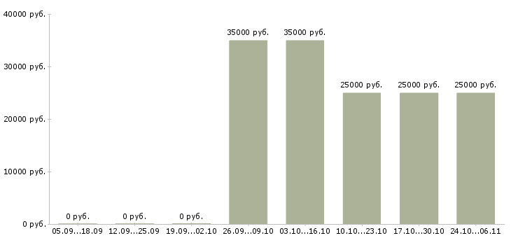 Вакансии монтажник вентиляции в Уфе - Медиана зарплат монтажник вентиляции в Уфе за 2 месяца