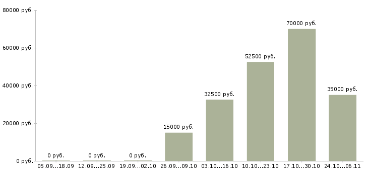Вакансии начинающий бухгалтер в Москве - Медиана зарплат начинающий бухгалтер в Москве за 2 месяца