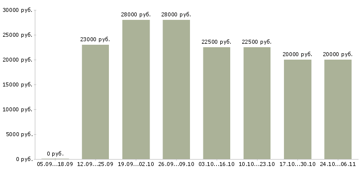 Вакансии оператор интернет магазин в Вологде - Медиана зарплат оператор интернет магазин в Вологде за 2 месяца