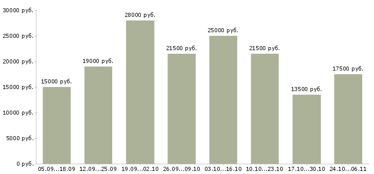 Вакансии оператор интернет магазина в Мурманске - Медиана зарплат оператор интернет магазина в Мурманске за 2 месяца