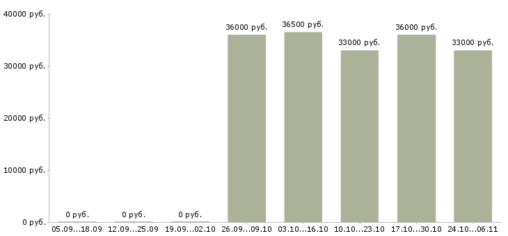 Вакансии охранник без лицензии вахта в Липецке - Медиана зарплат охранник без лицензии вахта в Липецке за 2 месяца