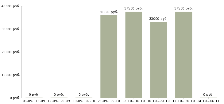 Вакансии охранники без лицензии на вахту Нижний новгород - Медиана зарплат охранники без лицензии на вахту Нижний новгород за 2 месяца