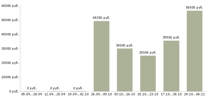 Вакансии повар в горячий цех в Владимире - Медиана зарплат повар в горячий цех в Владимире за 2 месяца