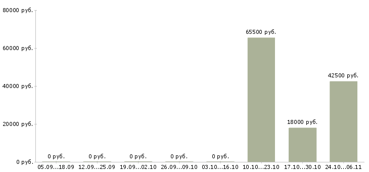 Вакансии повар горячего цеха в Оренбурге - Медиана зарплат повар горячего цеха в Оренбурге за 2 месяца