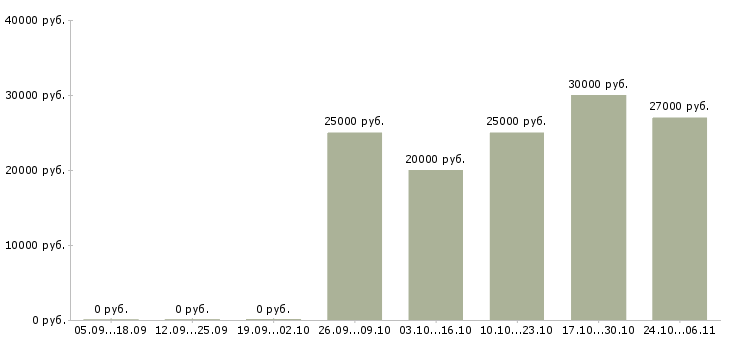 Вакансии помощник онлайн в Владимире - Медиана зарплат помощник онлайн в Владимире за 2 месяца