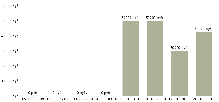 Вакансии помощница по дому Санкт-петербург - Медиана зарплат помощница по дому Санкт-петербург за 2 месяца