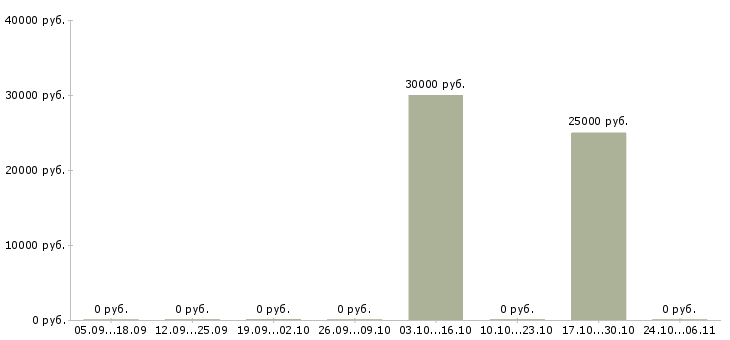 Вакансии преподаватель по математике Санкт-петербург - Медиана зарплат преподаватель по математике Санкт-петербург за 2 месяца