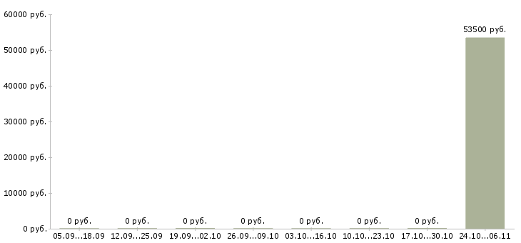 Вакансии продавец в магазины одежды в Дзержинске - Медиана зарплат продавец в магазины одежды в Дзержинске за 2 месяца