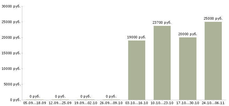 Вакансии продавец кассир магазина в Костроме - Медиана зарплат продавец кассир магазина в Костроме за 2 месяца
