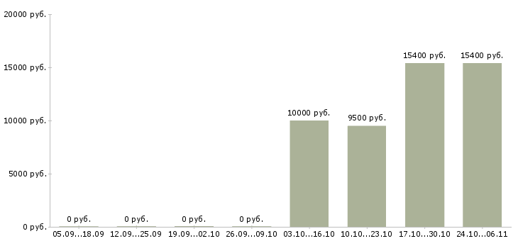 Вакансии продавец косметики в Оренбурге - Медиана зарплат продавец косметики в Оренбурге за 2 месяца