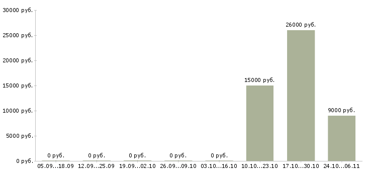 Вакансии продавец косметики в Уфе - Медиана зарплат продавец косметики в Уфе за 2 месяца