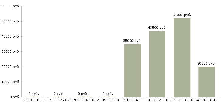 Вакансии работник кухонный Ростов-на-дону - Медиана зарплат работник кухонный Ростов-на-дону за 2 месяца