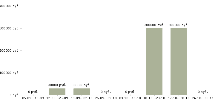 Вакансии работник магазина в Чите - Медиана зарплат работник магазина в Чите за 2 месяца