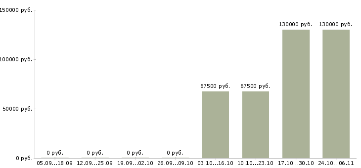 Вакансии руководитель агентства в Смоленске - Медиана зарплат руководитель агентства в Смоленске за 2 месяца