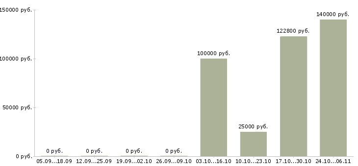 Вакансии сварщик аргонщик в Самаре - Медиана зарплат сварщик аргонщик в Самаре за 2 месяца