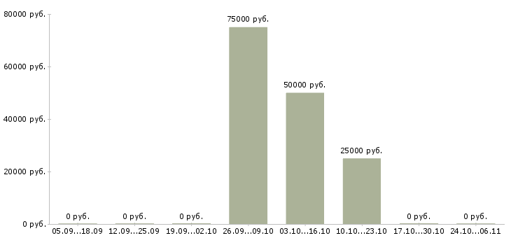 Вакансии сварщик с наксом в Перми - Медиана зарплат сварщик с наксом в Перми за 2 месяца