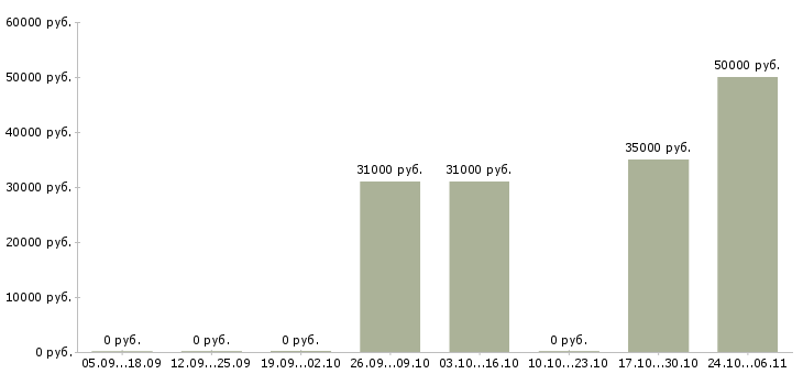 Вакансии специалист по учету в Балашихе - Медиана зарплат специалист по учету в Балашихе за 2 месяца