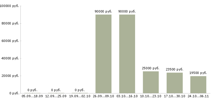 Вакансии техник по учету в Чебоксарах - Медиана зарплат техник по учету в Чебоксарах за 2 месяца