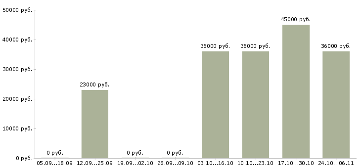 Вакансии требуется администратор в Абакане - Медиана зарплат требуется администратор в Абакане за 2 месяца