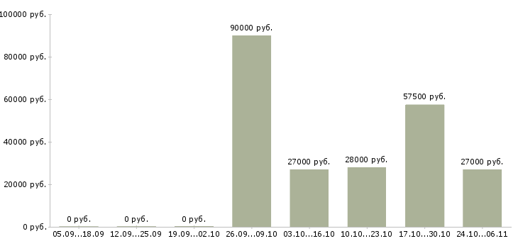 Вакансии требуются курьеры в Владивостоке - Медиана зарплат требуются курьеры в Владивостоке за 2 месяца