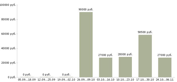 Вакансии требуются курьеры в Владикавказе - Медиана зарплат требуются курьеры в Владикавказе за 2 месяца