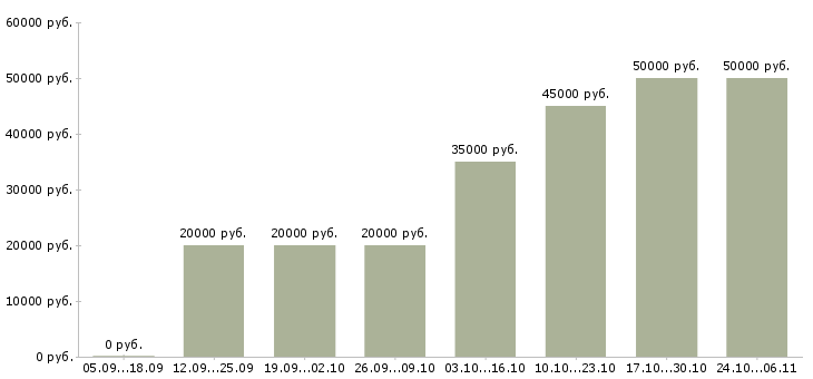 Вакансии удаленно менеджер в Домодедово - Медиана зарплат удаленно менеджер в Домодедово за 2 месяца