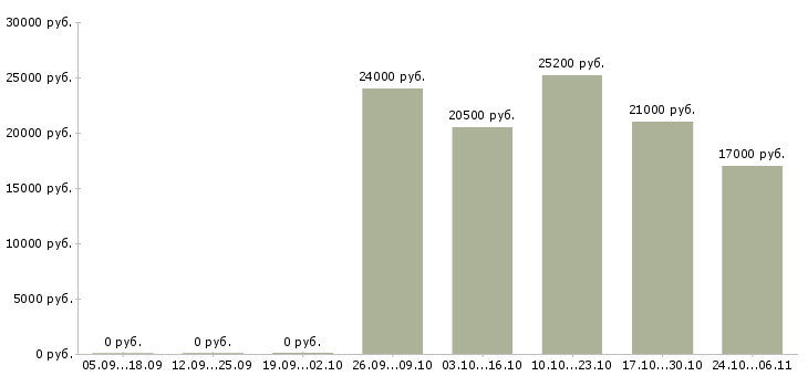 Вакансии электромонтер по ремонту и обслуживанию Башкортостан - Медиана зарплат электромонтер по ремонту и обслуживанию Башкортостан за 2 месяца