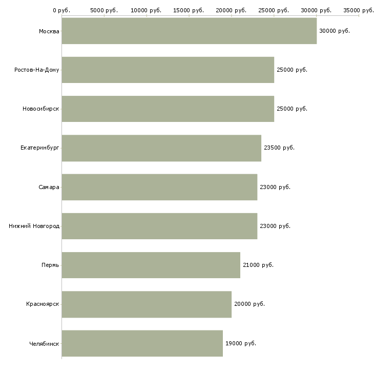 Поиск работы администратор ресепшн-Медиана зарплаты для вакансии «администратор ресепшн» в других городах