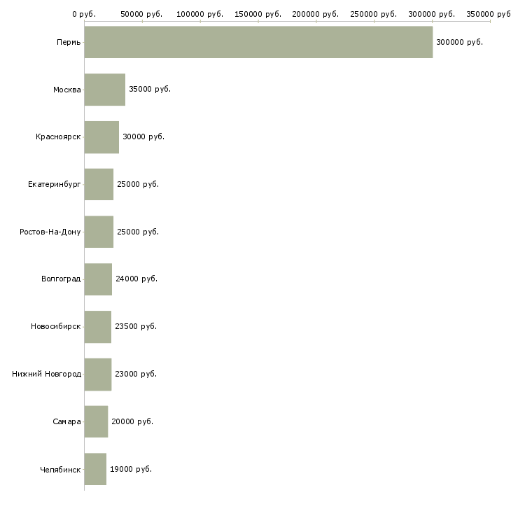 Поиск работы ассистент менеджер-Медиана зарплаты для вакансии «ассистент менеджер» в других городах