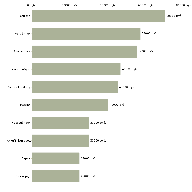 Поиск работы водитель камаз-Медиана зарплаты для вакансии «водитель камаз» в других городах